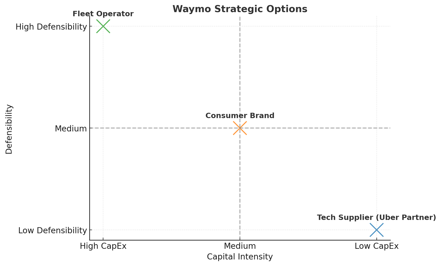 Waymo + Uber vs Tesla
